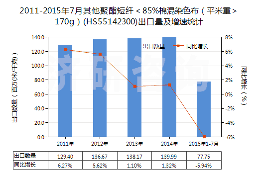 2011-2015年7月其他聚酯短纖＜85%棉混染色布（平米重＞170g）(HS55142300)出口量及增速統(tǒng)計(jì)
